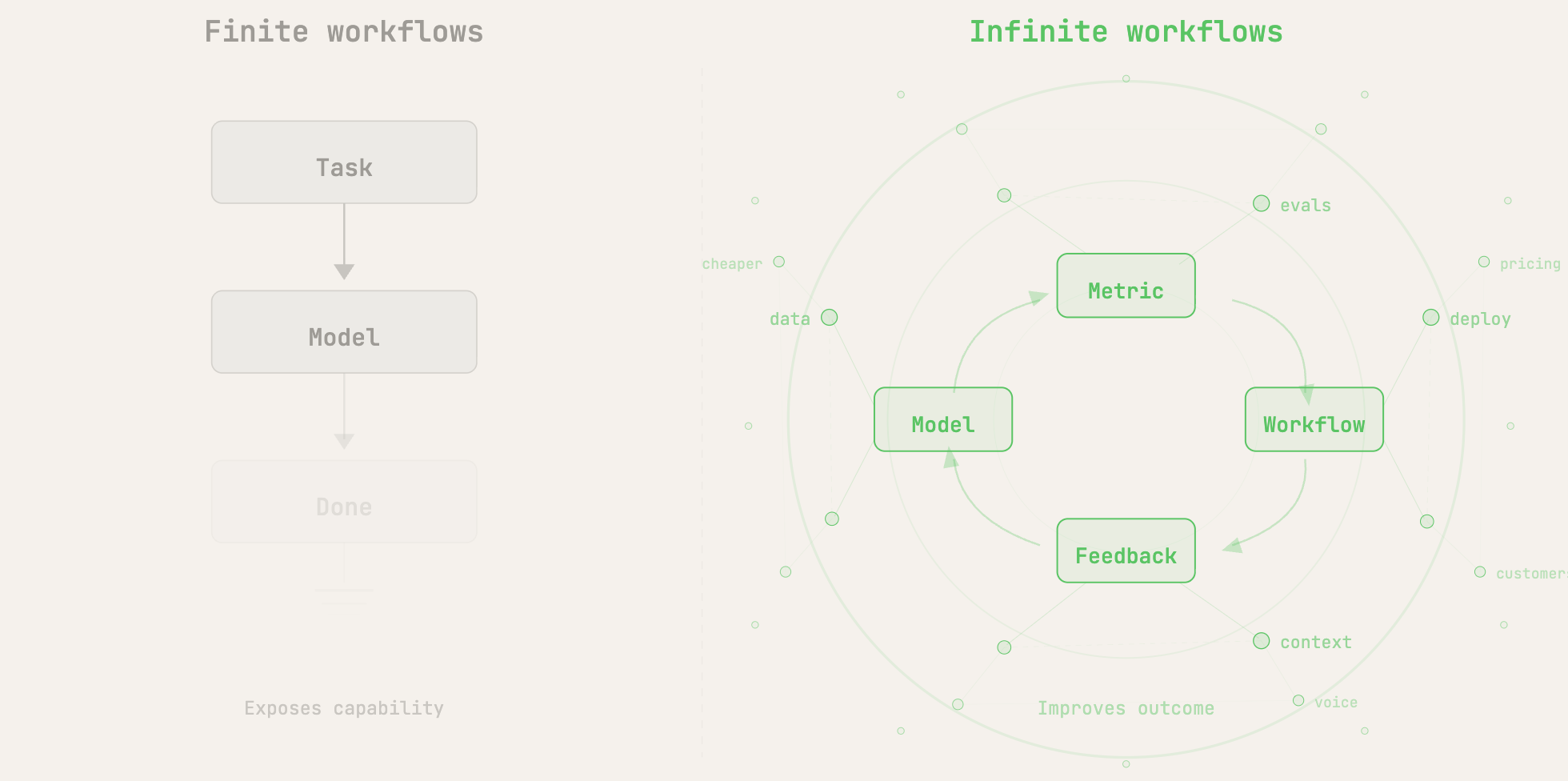 A diagram contrasting finite workflows with infinite workflows built around metric, workflow, feedback, and model loops.