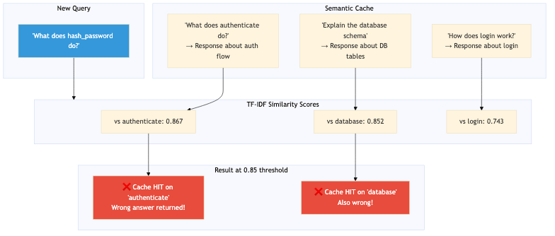 Semantic Cache Problem