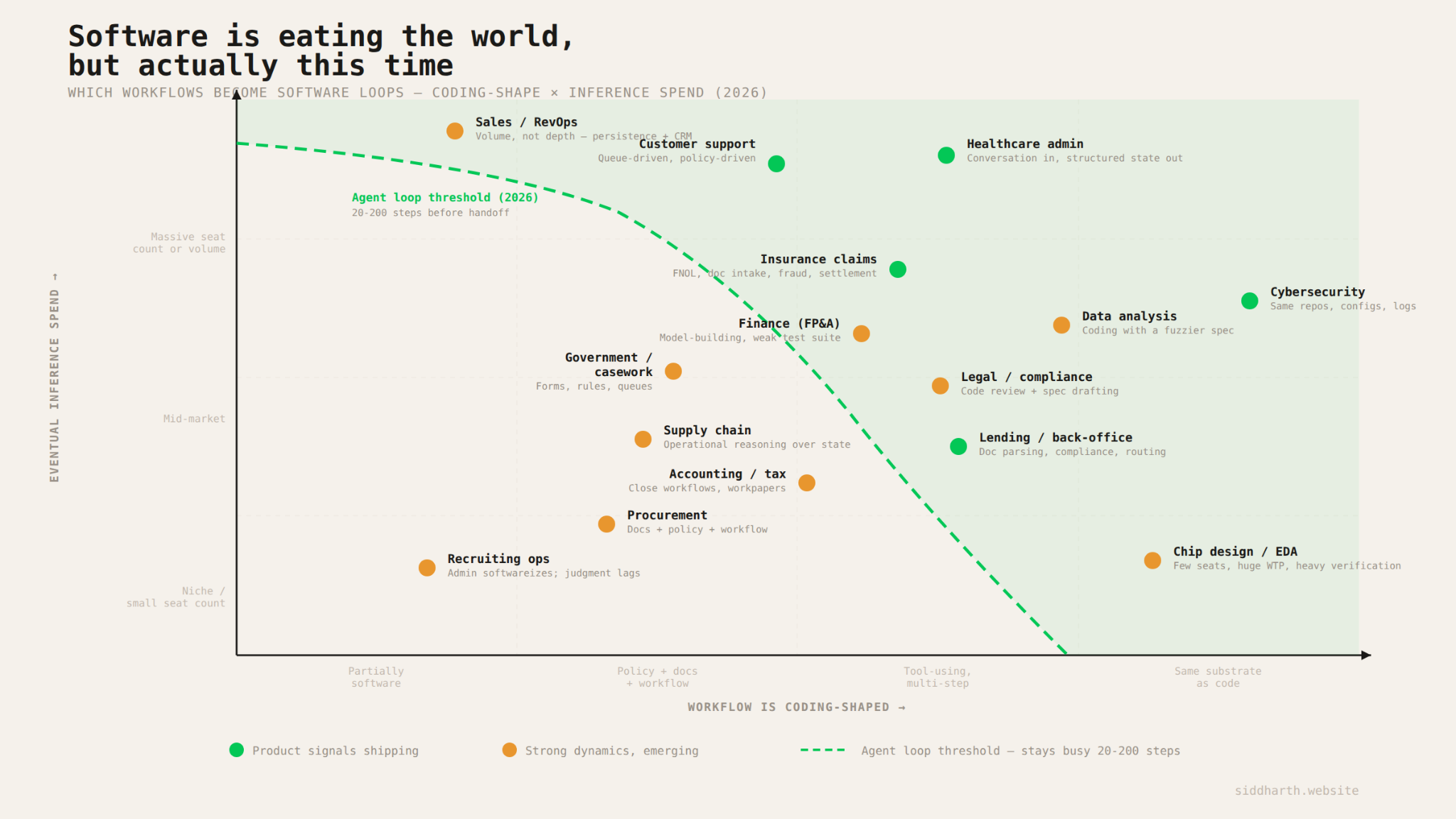 Map of workflows by inference spend and how coding-shaped the work is.