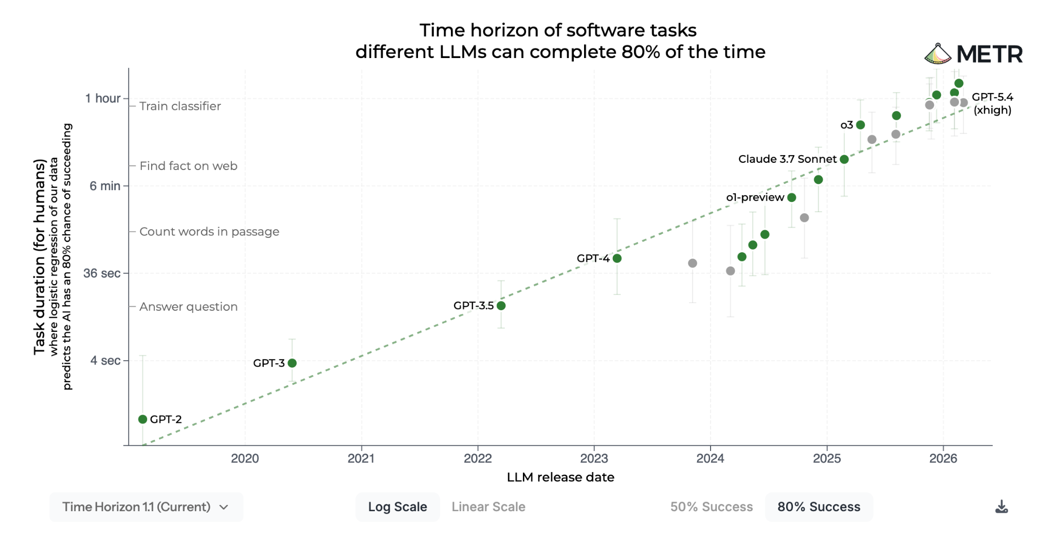 METR chart showing LLM task horizons rising over time.