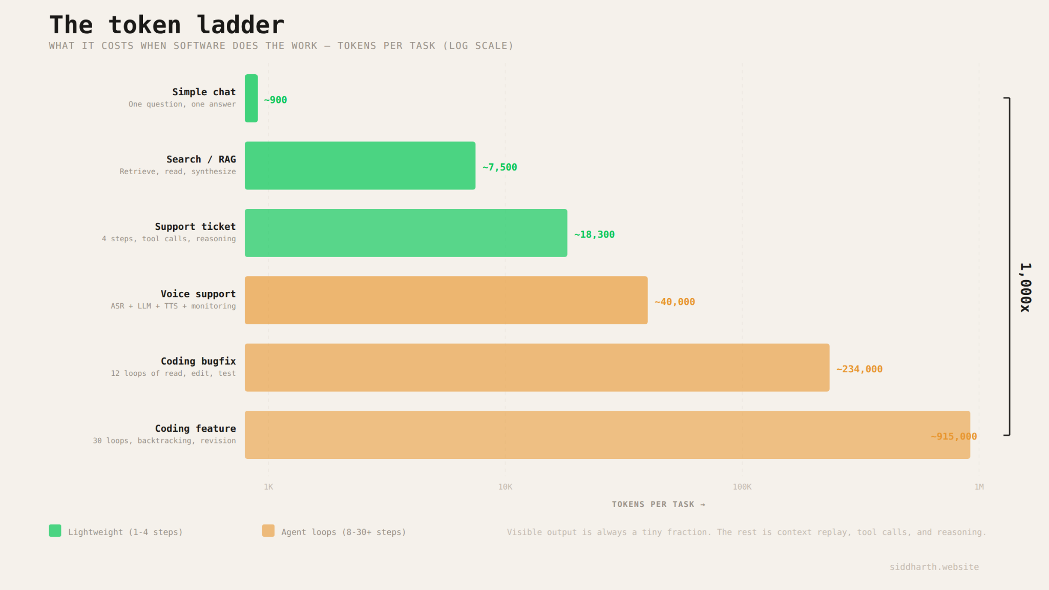 The token ladder: tokens per task across chat, search, support, voice support, and coding workflows.