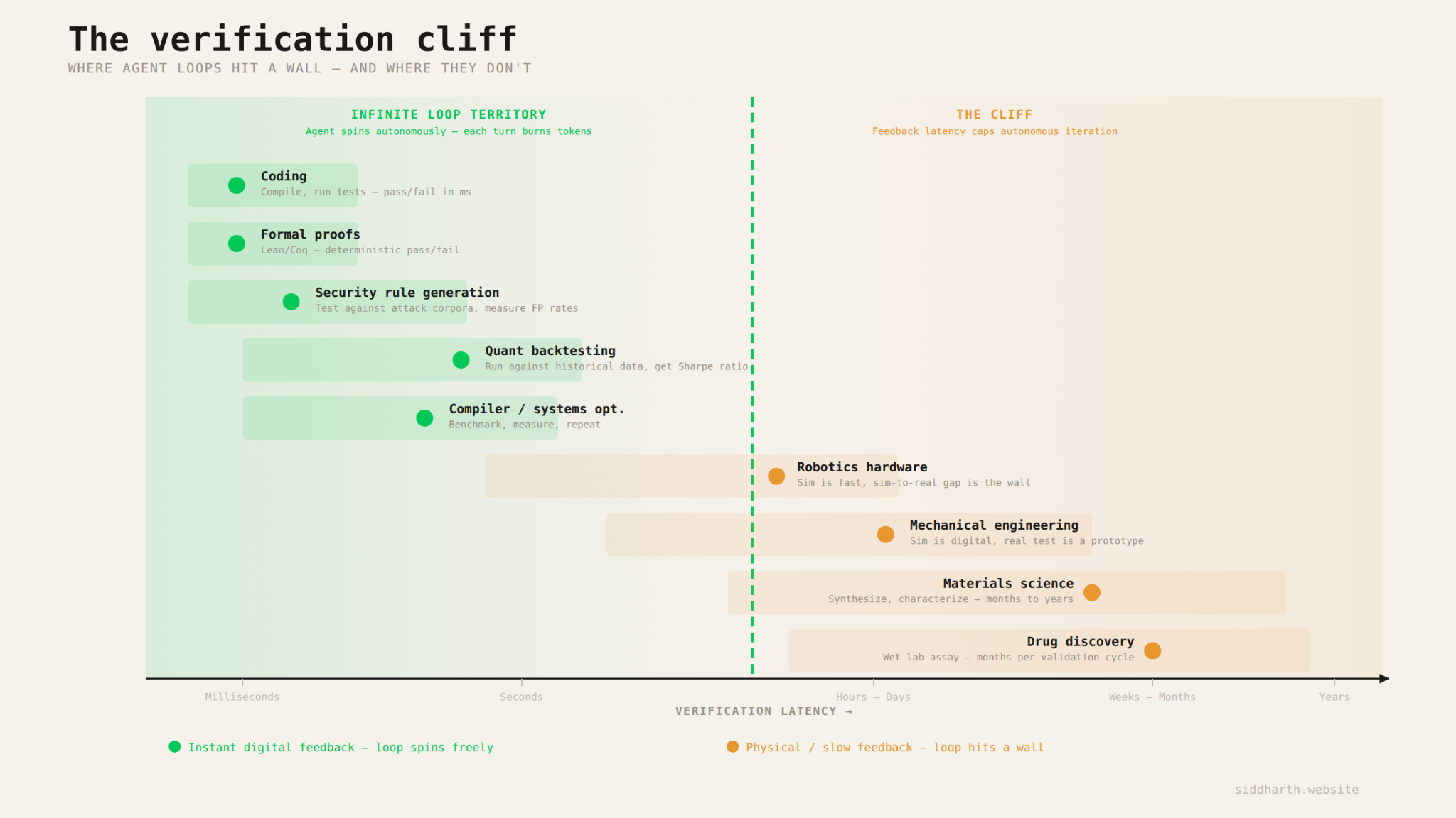 The verification cliff: where agent loops can spin freely and where physical feedback caps iteration.