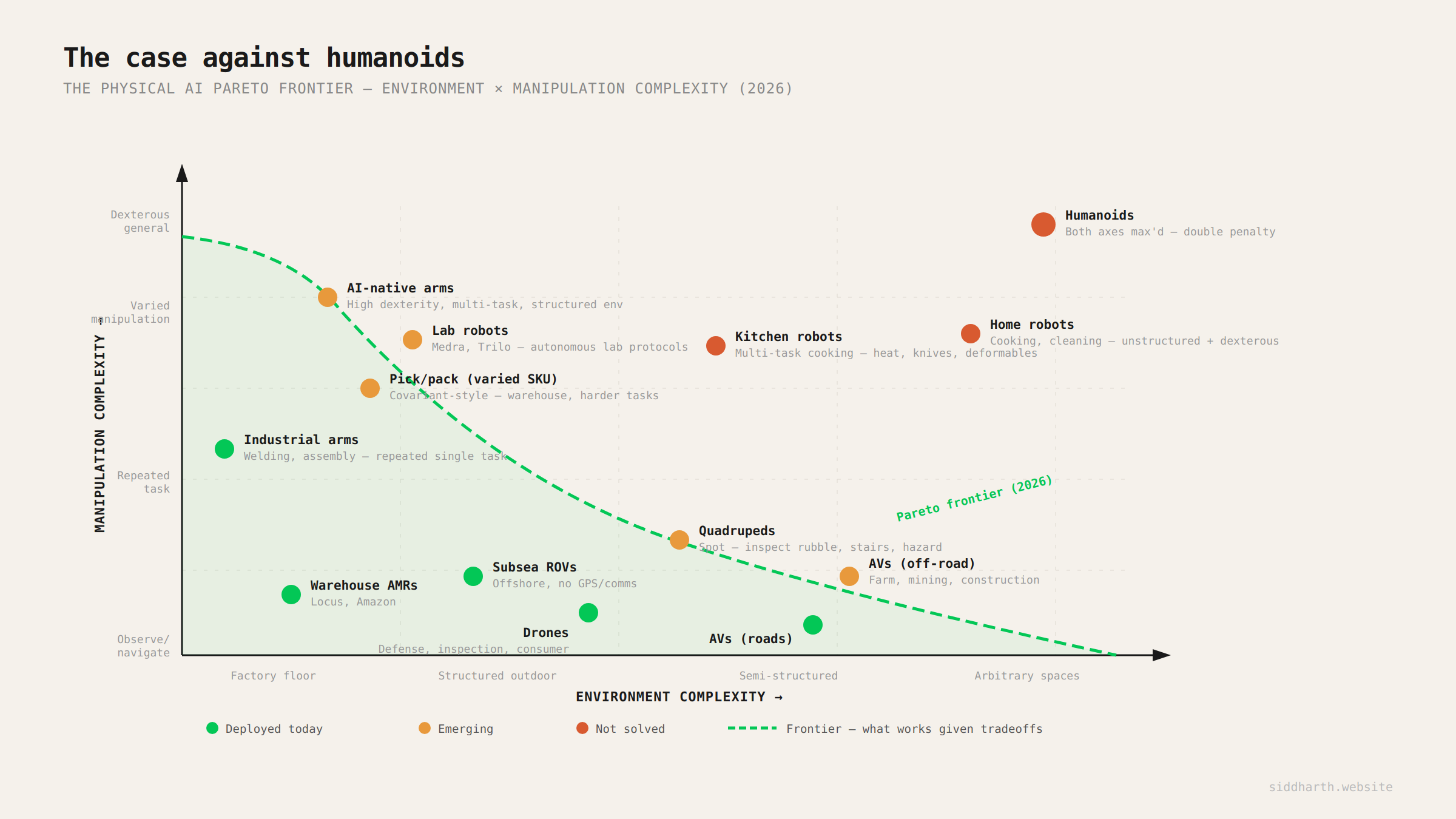 The Case Against Humanoids